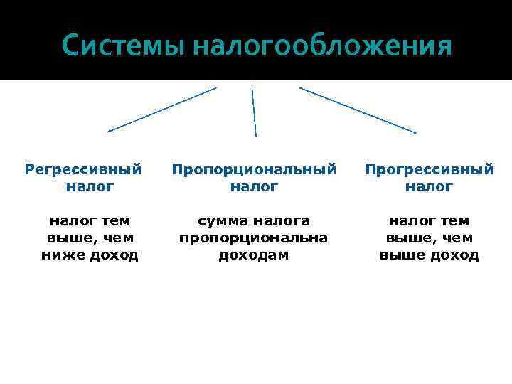 Системы налогообложения Регрессивный налог тем выше, чем ниже доход Пропорциональный налог Прогрессивный налог сумма