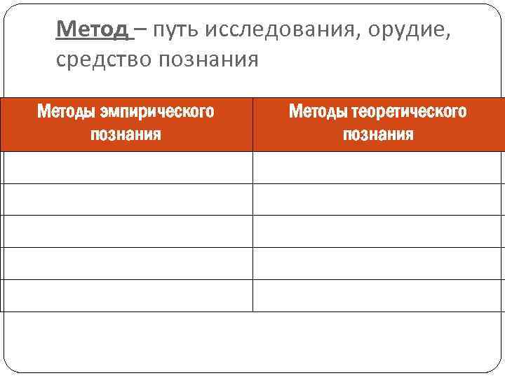 Метод – путь исследования, орудие, средство познания Методы эмпирического познания Методы теоретического познания 