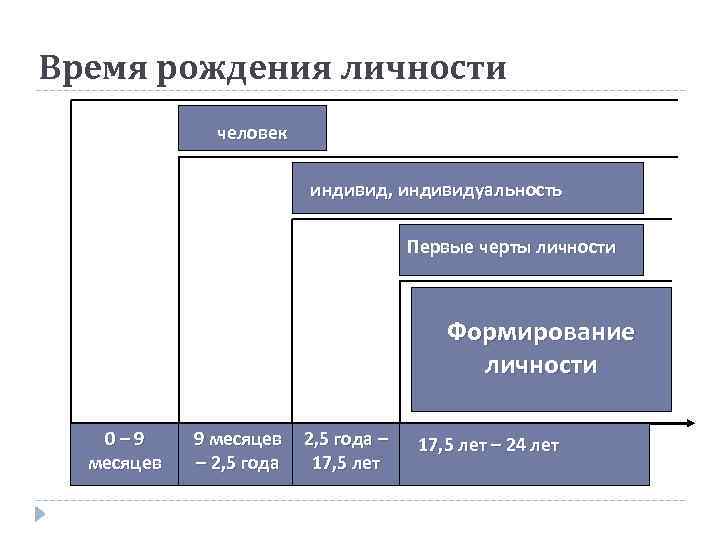 Время рождения личности человек индивид, индивидуальность Первые черты личности Формирование личности 0 – 9