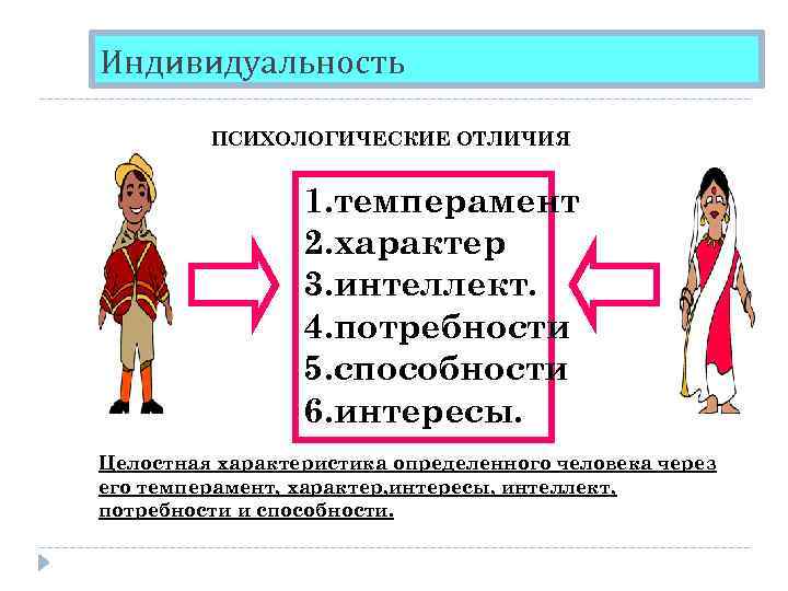 Индивидуальность ПСИХОЛОГИЧЕСКИЕ ОТЛИЧИЯ 1. темперамент 2. характер 3. интеллект. 4. потребности 5. способности 6.