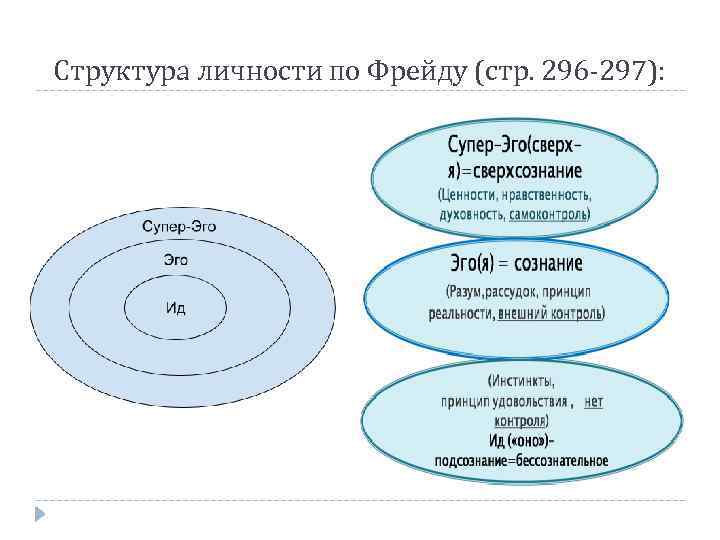 Структура личности по Фрейду (стр. 296 -297): 