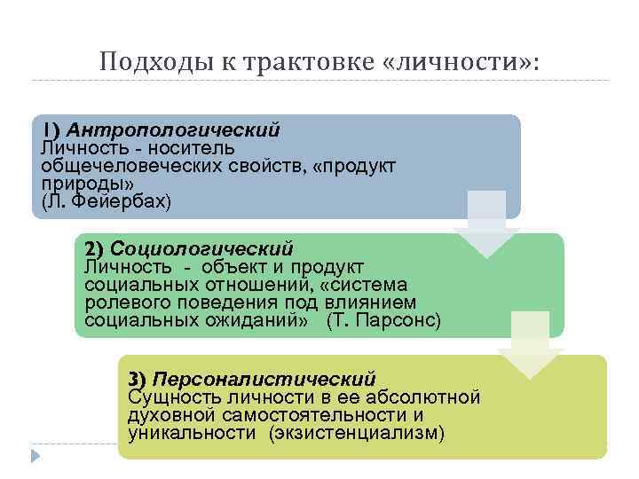 Подходы к трактовке «личности» : 1) Антропологический Личность - носитель общечеловеческих свойств, «продукт природы»