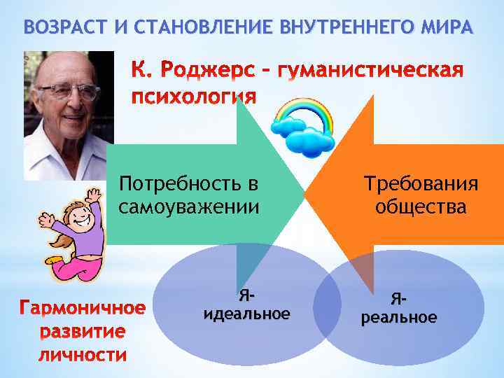 ВОЗРАСТ И СТАНОВЛЕНИЕ ВНУТРЕННЕГО МИРА Потребность в самоуважении Яидеальное Требования общества Яреальное 