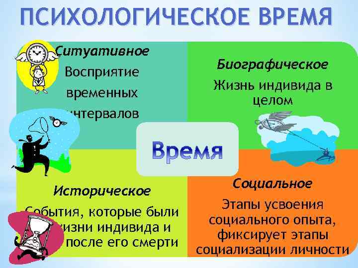 ПСИХОЛОГИЧЕСКОЕ ВРЕМЯ Ситуативное Восприятие временных интервалов Историческое События, которые были до жизни индивида и