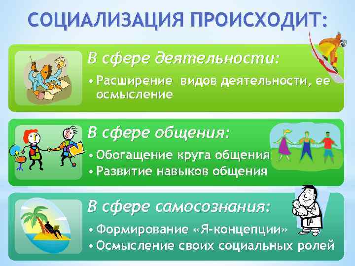 СОЦИАЛИЗАЦИЯ ПРОИСХОДИТ: В сфере деятельности: • Расширение видов деятельности, ее осмысление В сфере общения: