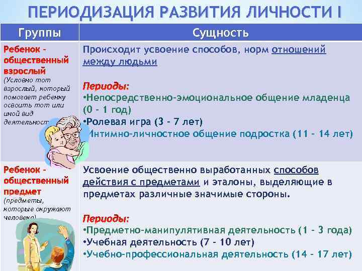 ПЕРИОДИЗАЦИЯ РАЗВИТИЯ ЛИЧНОСТИ I Группы Сущность Происходит усвоение способов, норм отношений между людьми (Условно