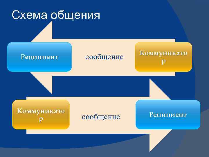 Схема общения Реципиент Коммуникато р сообщение Коммуникато р Реципиент 