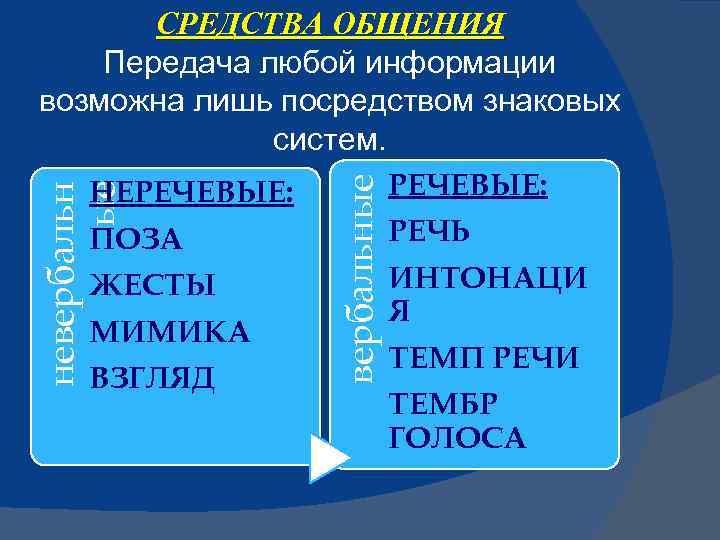 вербальные невербальн ые СРЕДСТВА ОБЩЕНИЯ Передача любой информации возможна лишь посредством знаковых систем. РЕЧЕВЫЕ: