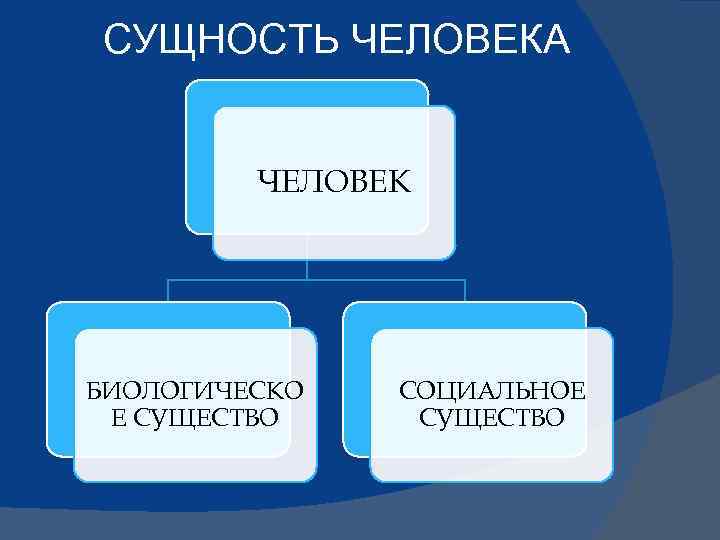 СУЩНОСТЬ ЧЕЛОВЕКА ЧЕЛОВЕК БИОЛОГИЧЕСКО Е СУЩЕСТВО СОЦИАЛЬНОЕ СУЩЕСТВО 