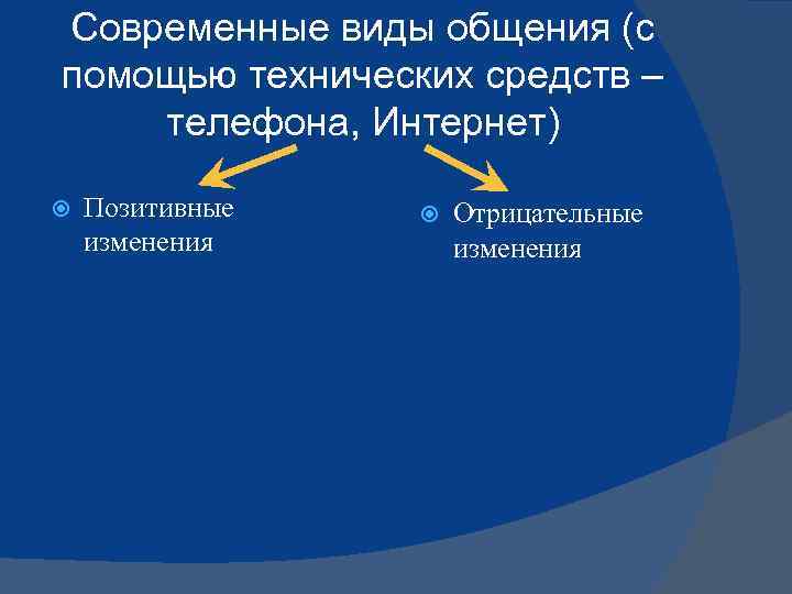 Современные виды общения (с помощью технических средств – телефона, Интернет) Позитивные изменения Отрицательные изменения