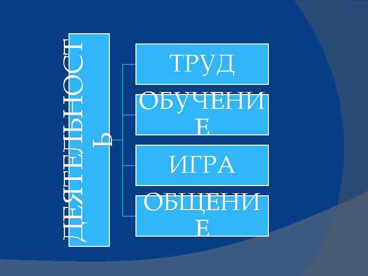 ДЕЯТЕЛЬНОСТ Ь ТРУД ОБУЧЕНИ Е ИГРА ОБЩЕНИ Е 