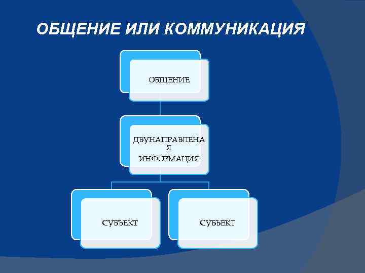 ОБЩЕНИЕ ИЛИ КОММУНИКАЦИЯ ОБЩЕНИЕ ДВУНАПРАВЛЕНА Я ИНФОРМАЦИЯ СУБЪЕКТ СУБЬЕКТ 