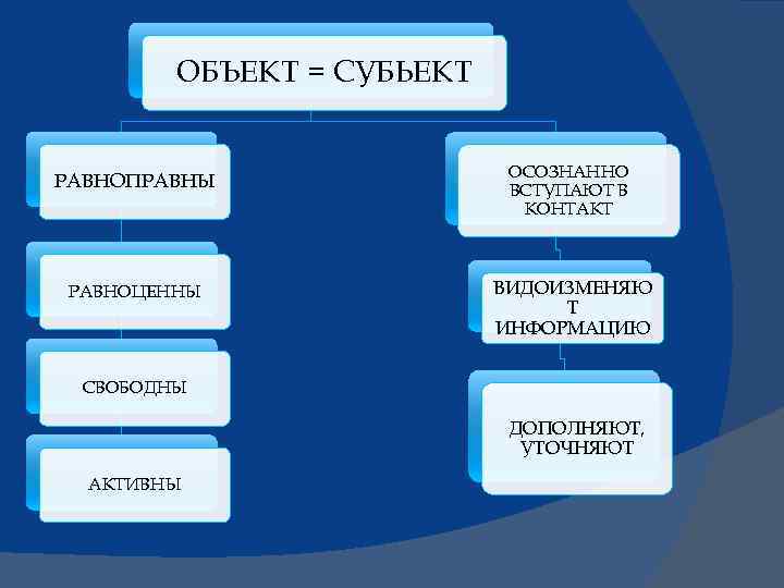 ОБЪЕКТ = СУБЬЕКТ РАВНОПРАВНЫ ОСОЗНАННО ВСТУПАЮТ В КОНТАКТ РАВНОЦЕННЫ ВИДОИЗМЕНЯЮ Т ИНФОРМАЦИЮ СВОБОДНЫ ДОПОЛНЯЮТ,