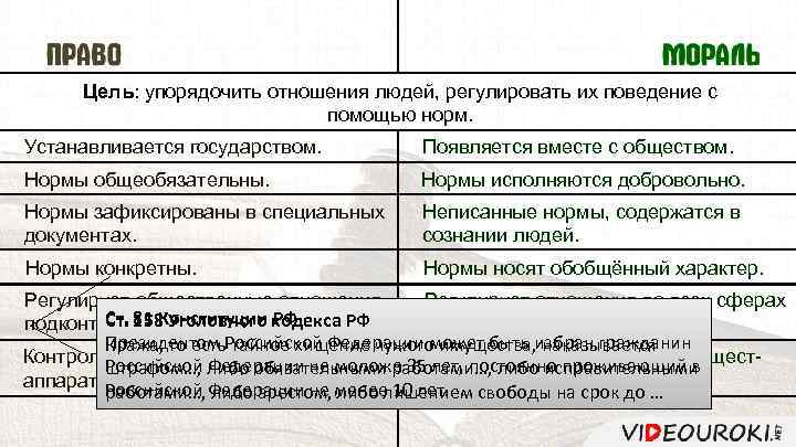 Большинство правовых норм исполняется и соблюдается добровольно план