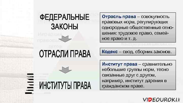 Системность: согласованность различныхсовокупность Системность Отрасль права – правовых норм, их непротиворечивость. правовых норм, регулирующих