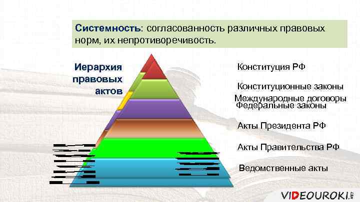 Системность: согласованность различных правовых Системность норм, их непротиворечивость. Иерархия правовых актов Конституция РФ Конституционные