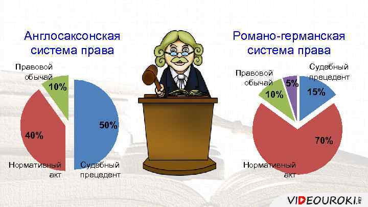 Англосаксонская система права Правовой обычай Романо-германская система права Правовой обычай 10% 5% 10% Судебный