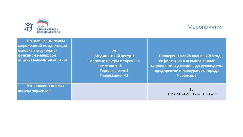 Представлены планы мероприятий по адаптации основных структурнофункциональных зон объекта элементов объекта Установлены кнопки вызова