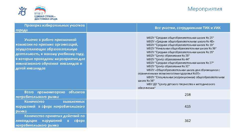 Проверка избирательных участков города Участие в работе приемочной комиссии по приемке организаций, осуществляющих образовательную