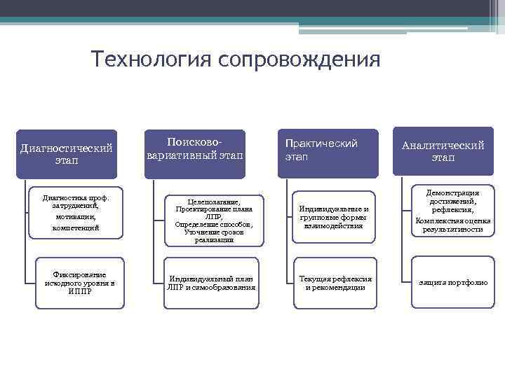 Технология сопровождения Диагностический этап Диагностика проф. затруднений, мотивации, компетенций Фиксирование исходного уровня в ИППР