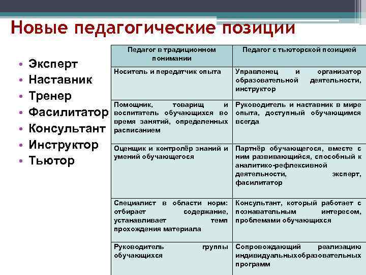 Новые педагогические позиции • • Эксперт Наставник Тренер Фасилитатор Консультант Инструктор Тьютор Педагог в