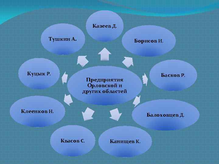 Казеев Д. Тушкин А. Куцык Р. Борисов И. Предприятия Орловской и других областей Клеенков