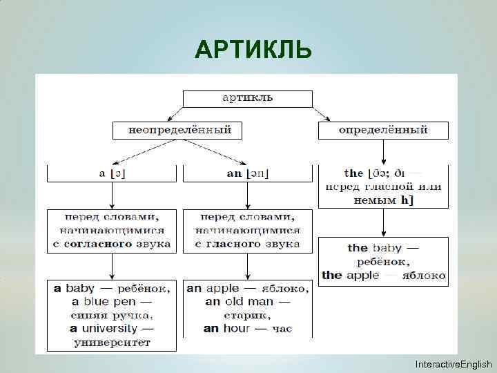 АРТИКЛЬ Interactive. English 