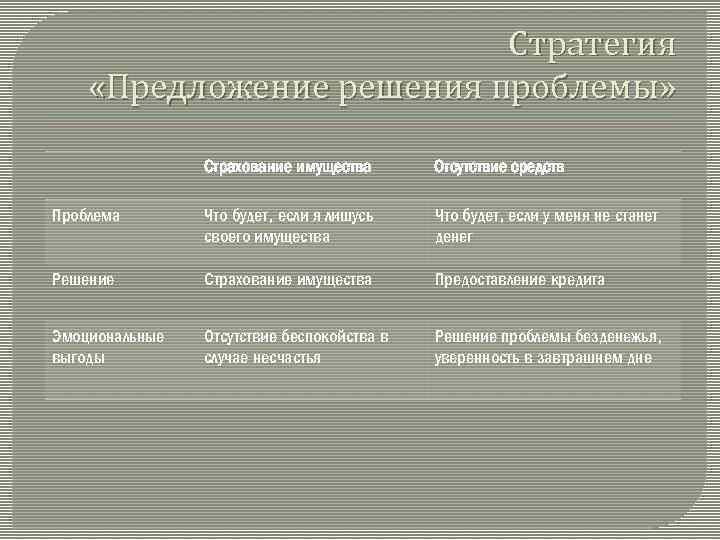 Стратегия «Предложение решения проблемы» Страхование имущества Отсутствие средств Проблема Что будет, если я лишусь