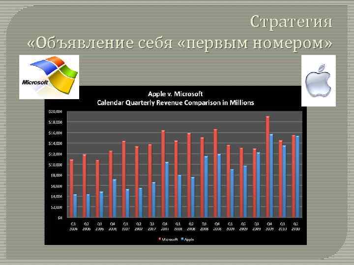 Стратегия «Объявление себя «первым номером» 