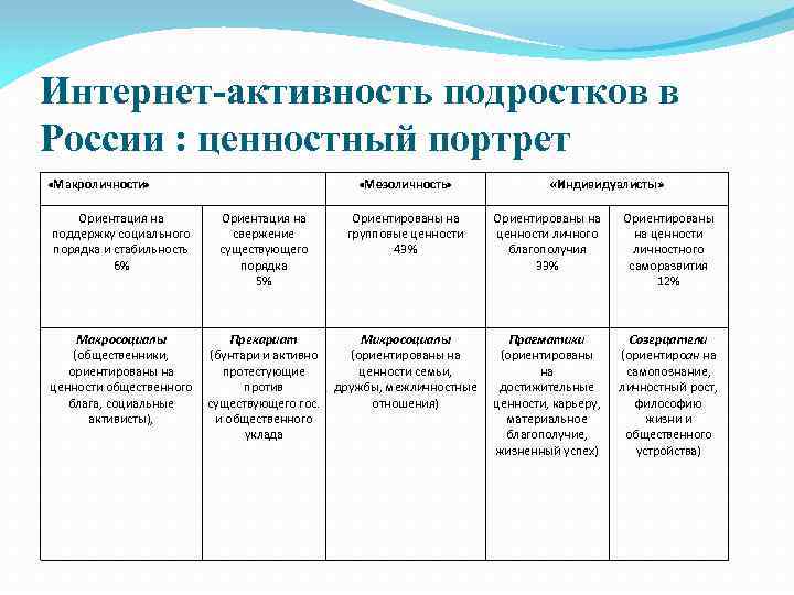 Интернет-активность подростков в России : ценностный портрет «Макроличности» Ориентация на поддержку социального порядка и