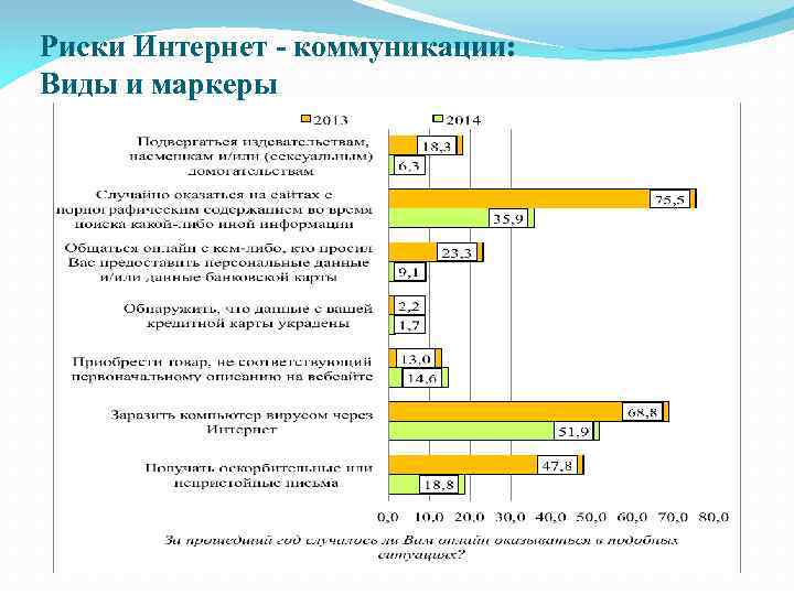 Риски Интернет - коммуникации: Виды и маркеры 