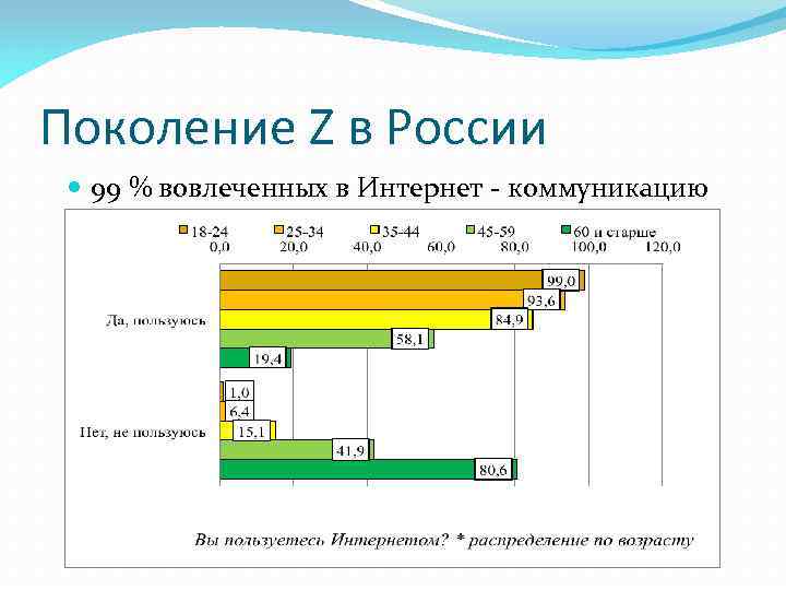 Поколение Z в России 99 % вовлеченных в Интернет - коммуникацию 