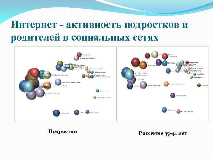 Интернет - активность подростков и родителей в социальных сетях Подростки Россияне 35 -44 лет