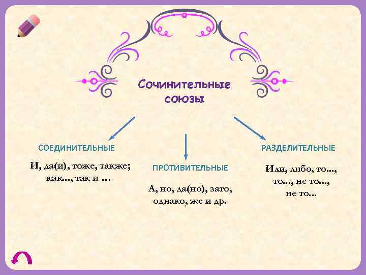 Сочинительные союзы СОЕДИНИТЕЛЬНЫЕ И, да(и), тоже, также; как. . . , так и …