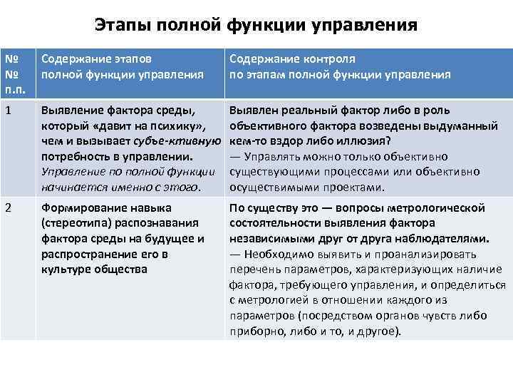 Этапы полной функции управления № № п. п. Содержание этапов полной функции управления Содержание