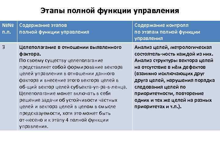 Этапы полной функции управления №№ Содержание этапов п. п. полной функции управления Содержание контроля