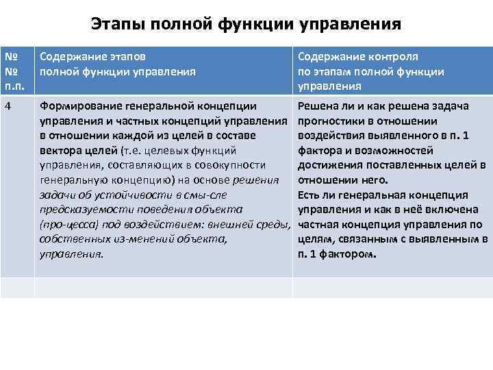 Этапы полной функции управления № № п. п. Содержание этапов полной функции управления Содержание