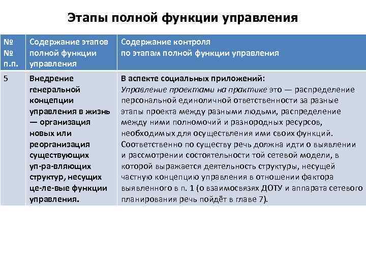 Этапы полной функции управления № № п. п. Содержание этапов полной функции управления Содержание