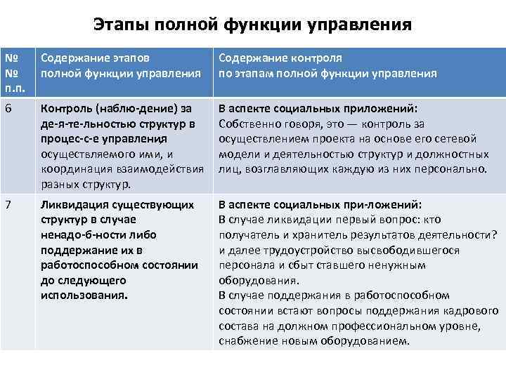 Этапы полной функции управления № № п. п. Содержание этапов полной функции управления Содержание