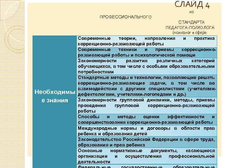 СЛАЙД 4 ПРОФЕССИОНАЛЬНОГО из СТАНДАРТА ПЕДАГОГА-ПСИХОЛОГА (психолог в сфере Необходимы е знания Современные образования)