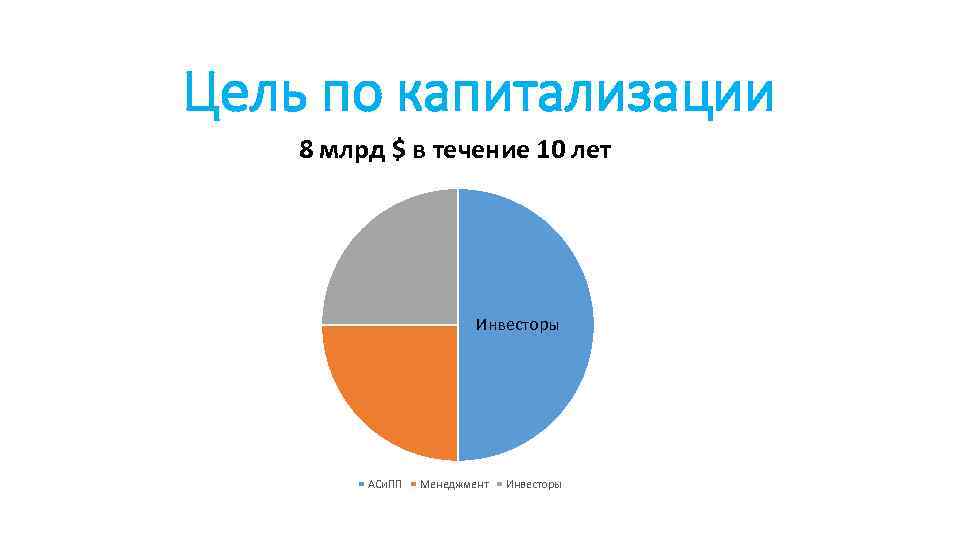 Цель по капитализации 8 млрд $ в течение 10 лет Инвесторы АСи. ПП Менеджмент