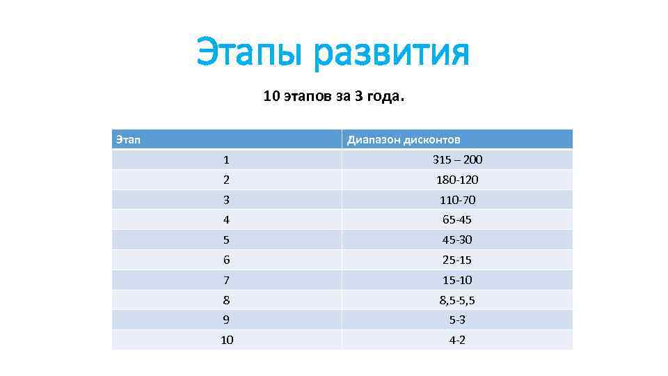 Этапы развития 10 этапов за 3 года. Этап Диапазон дисконтов 1 315 – 200