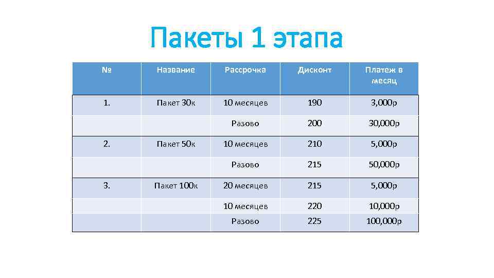 Пакеты 1 этапа № Название Рассрочка Дисконт Платеж в месяц 1. Пакет 30 к