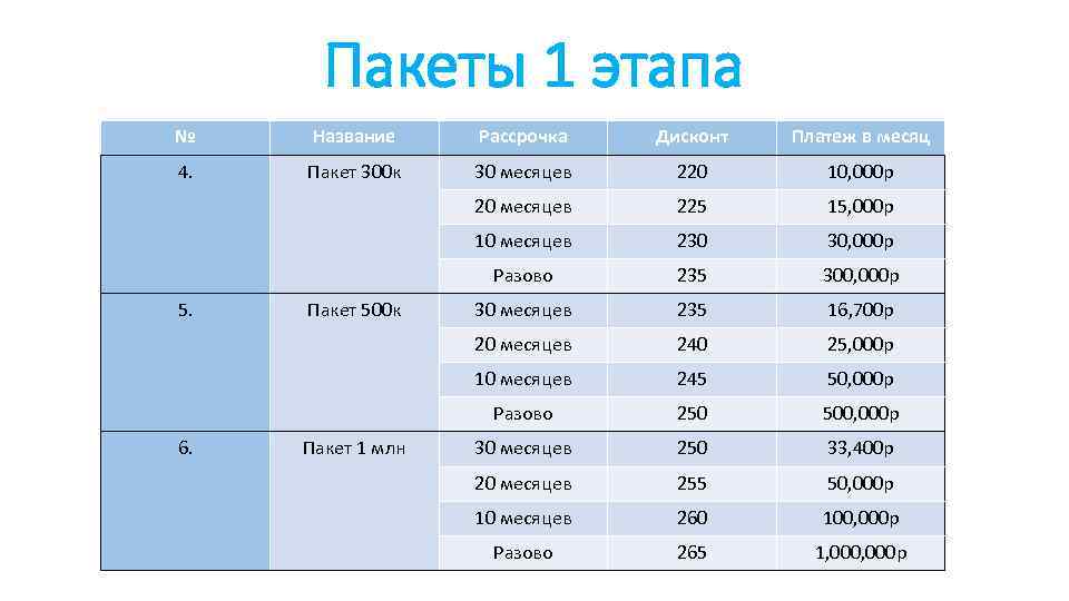 Пакеты 1 этапа № Название Рассрочка Дисконт Платеж в месяц 4. Пакет 300 к