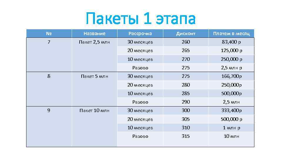 Пакеты 1 этапа № Название Рассрочка Дисконт Платеж в месяц 7 Пакет 2, 5