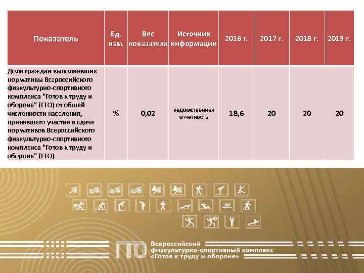 Показатель Доля граждан выполнивших нормативы Всероссийского физкультурно-спортивного комплекса 