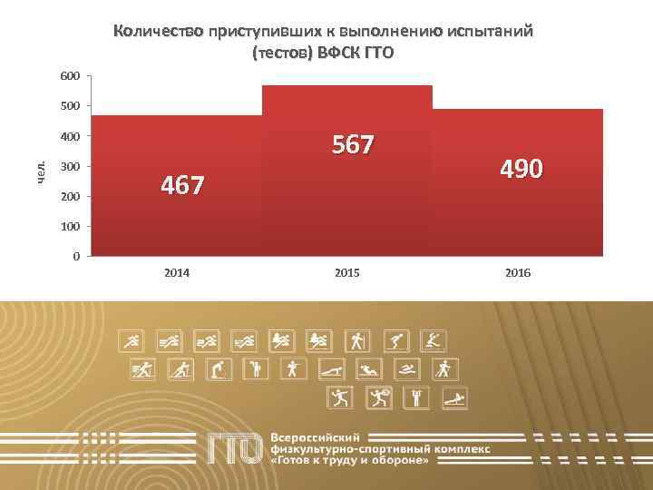 Количество приступивших к выполнению испытаний (тестов) ВФСК ГТО 600 567 чел. 400 300 200