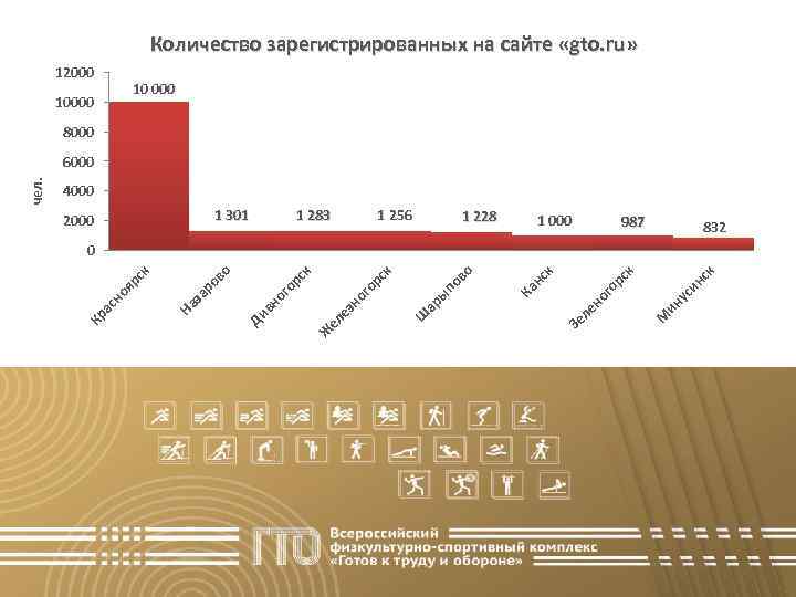 Количество зарегистрированных на сайте «gto. ru» 12000 10000 8000 4000 1 301 2000 1