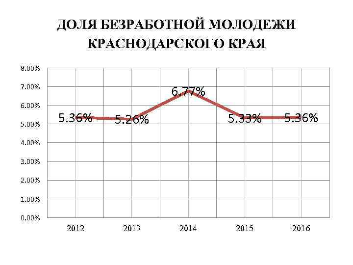 ДОЛЯ БЕЗРАБОТНОЙ МОЛОДЕЖИ КРАСНОДАРСКОГО КРАЯ 8. 00% 7. 00% 6. 00% 5. 00% 6.