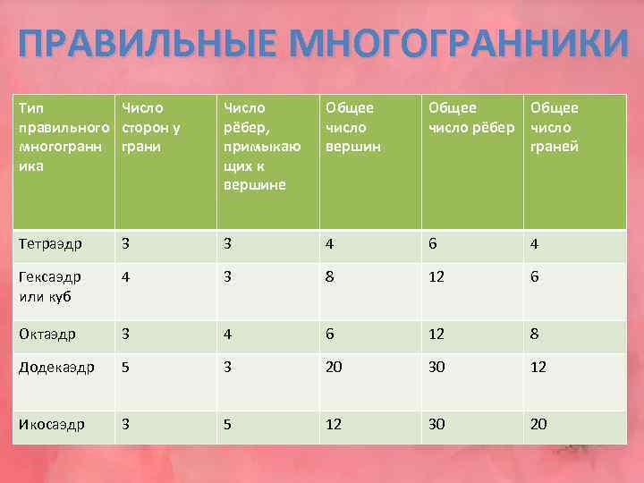 ПРАВИЛЬНЫЕ МНОГОГРАННИКИ Тип Число правильного сторон у многогранн грани ика Число рёбер, примыкаю щих